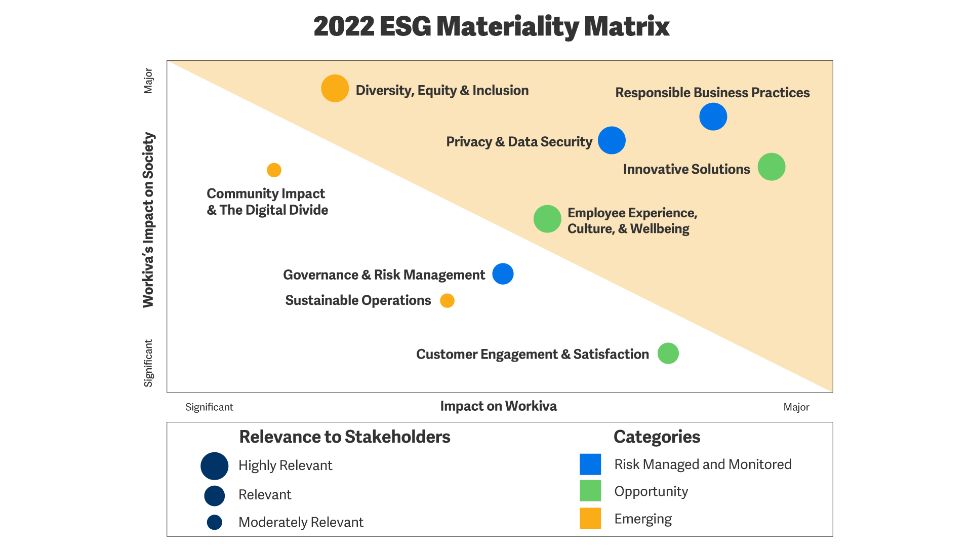 Matrice de matérialité ESG Workiva 2023